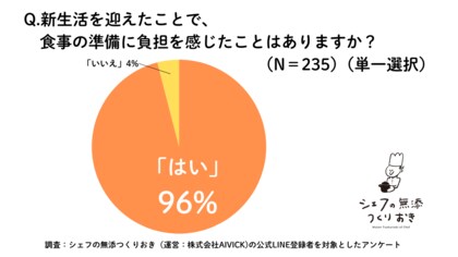 【新生活の食事に関する調査により判明】「新生活の壁は食事の準備!?︎」9割以上が負担を実感、5割は慣れるまで3ヶ月以上?2月12日から新生活応援キャンペーン開始