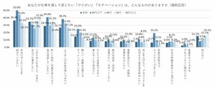 仕事で本当にやりたいことを続けていきたいとの回答が36.4%、年代が下がるほど割合増。仕事内容に報酬が見合っていないとモチベーションの低下につながる人は32.9%