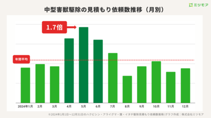 【5月の駆除依頼は年間平均の1.7倍】春~初夏はハクビシンなど中型害獣の侵入に注意!早期発見がカギ