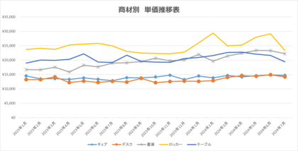 【独自調査㊸】当社取扱の中古オフィス家具の傾向や動向等を示す指数をとりまとめました。オフィスバスターズが、独自にまとめた '24年9月度の「中古オフィス家具指数」を発表します。