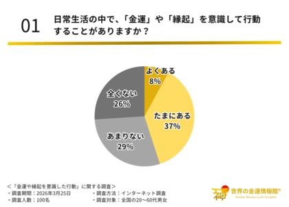 【日本人の“金運ゲン担ぎ”実態調査】 約半数が「金運を意識した行動をしている」と回答
