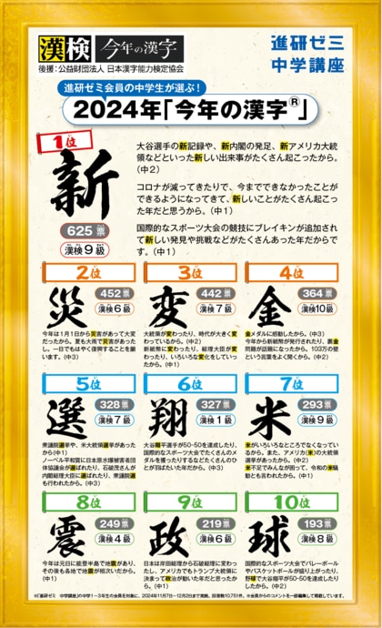 「進研ゼミ」と漢検協会が初のコラボレーション!進研ゼミ会員の小・中学生が選ぶ「今年の漢字(R)」発表 「今年の漢字(R)」中学生の1位は「新」、小学生の1位は「楽」