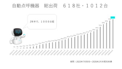 自動点呼ロボット「e点呼セルフ Type ロボケビー」導入600社・1,000台を突破