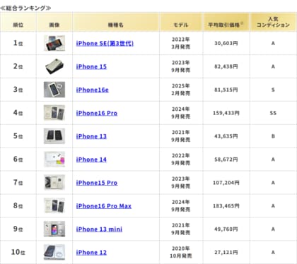 ムスビー／2026年5月の中古スマホ・タブレット流通額ランキング