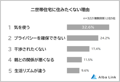 【二世帯住宅に住みたくない理由ランキング】既婚者500人アンケート調査