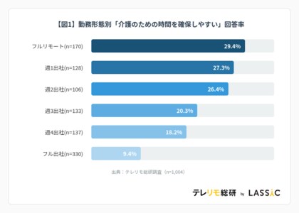 フルリモートの29.4%が「介護時間を確保しやすい」