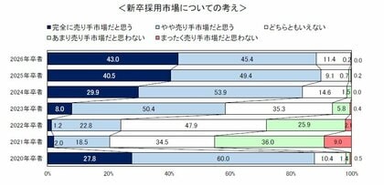 大学の就職ガイダンスのピークは大学3年次4月（76.5％）