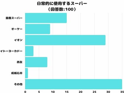 【調査レポート】日常的に使用するスーパーはどこ?1位は「イオン」でした!