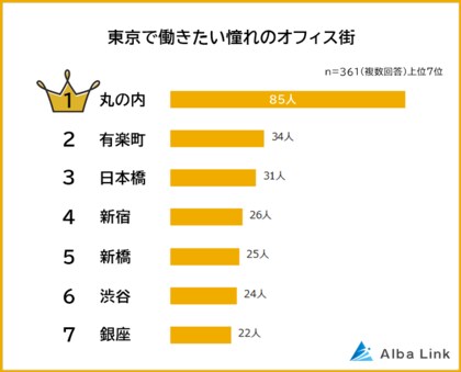 【東京で働きたい憧れのオフィス街ランキング】男女361人アンケート調査