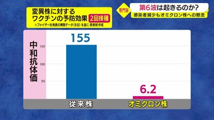 オミクロン株で第6波”は来るのか？ 専門家「ワクチン2回接種しても効果は25分の1」…今後の対策は【鹿児島発】
