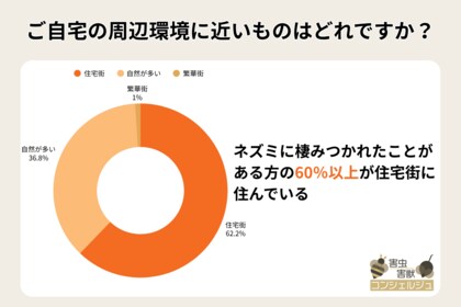【リアル調査】ネズミ被害にあいやすいのは築30年以上の住宅！被害内容や駆除費用も明らかに