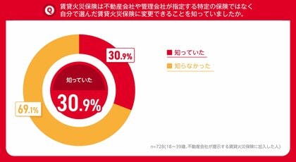 NTTドコモ 「賃貸火災保険に関する意識調査」を実施 不動産会社に指定・オススメされた保険に「そのまま加入した」人は7割以上 賃貸火災保険は自分で選べることを知っていた人は3割どまり