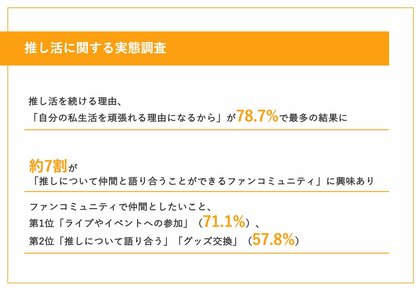 【推しに3年間「熱狂」し続けるワケとは?】「自分の私生活を頑張れる理由になるから」が最多に 約7割が「ファンコミュニティ」に興味あり