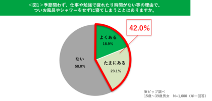 あなたも所属しているかも？「風呂キャンセル界隈」4割の現代に忍び寄る「こりの重症化」