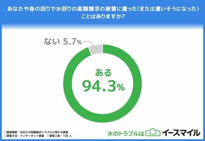 【水回りの高額請求トラブルに関する調査】94.3%の方が被害を経験!信頼できる業者の見分け方とは?