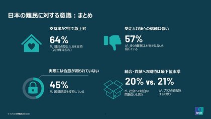 難民の受け入れの支持、日本で64％。統合・貢献への信頼は最下位水準
