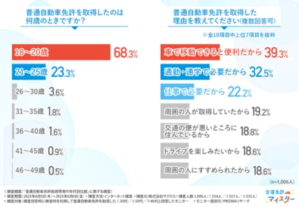 「免許取得費用、高すぎ…?」約7割が「高い」と実感!!取得費用の年代ごとの差は…?【免許取得のリアルを調査】