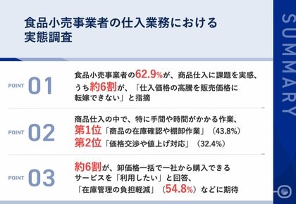 食品小売事業者の62.9%が、商品仕入に課題を実感 手間がかかる作業、「商品の在庫確認や棚卸作業」や「価格交渉や値上げ対応」が上位