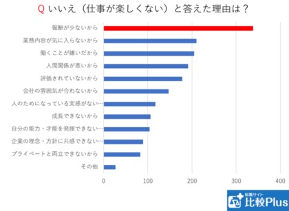 今の仕事を楽しいと感じているか 2400人のアンケート結果を公開します 転職サイト比較plus