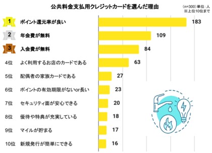 まねーぶ調べ 主婦300人が選んだ 公共料金支払いに利用しているクレジットカードランキング