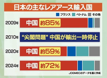解説】“産業のビタミン”レアアース 中国が日本への輸出規制強化…“国産