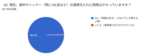 【緊急実態調査】「このままでは自動車の修理が止まる」全国47都道府県の鈑金塗装工場、99.3％が塗料・シンナーの供給制限に直撃