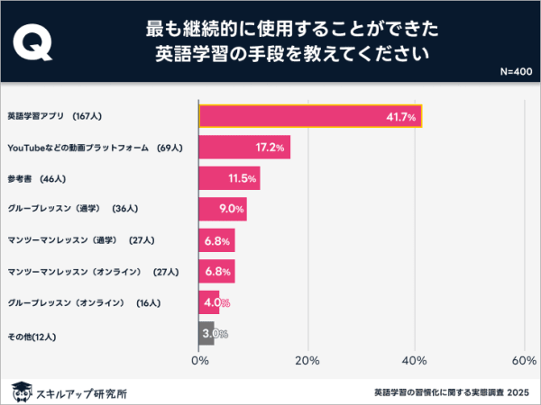 ワンランクアップ12日間 英語 学習能率総合研究所 英語学習アプリ」を活用することが英語学習習慣化に最も効果的