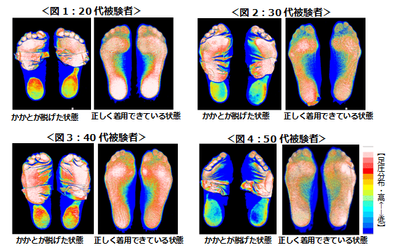 岡本株式会社 整形外科医師 医学博士 中村格子先生監修による実証実験を実施 フットカバー が脱げた状態 1 で歩くと足の負担が増える