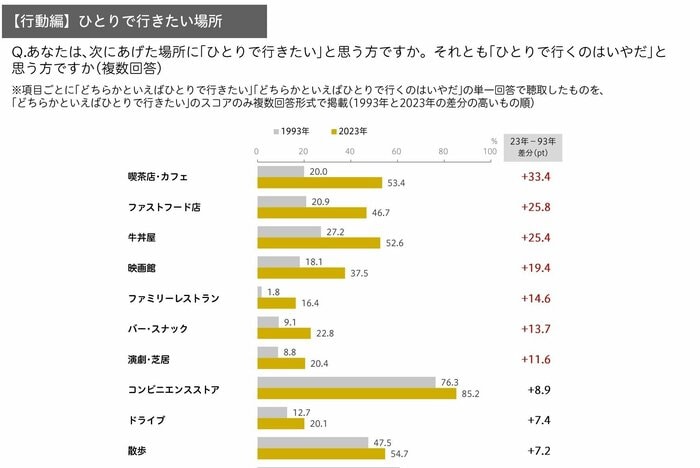 ひとりで行きたい場所の上位(提供:博報堂生活総合研究所)