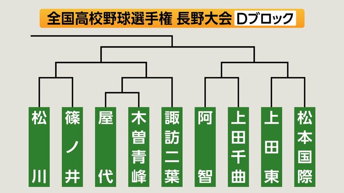 Dブロック