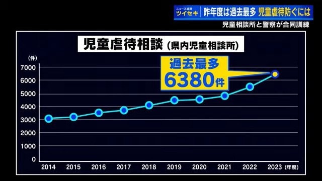 児童虐待相談件数の推移グラフ