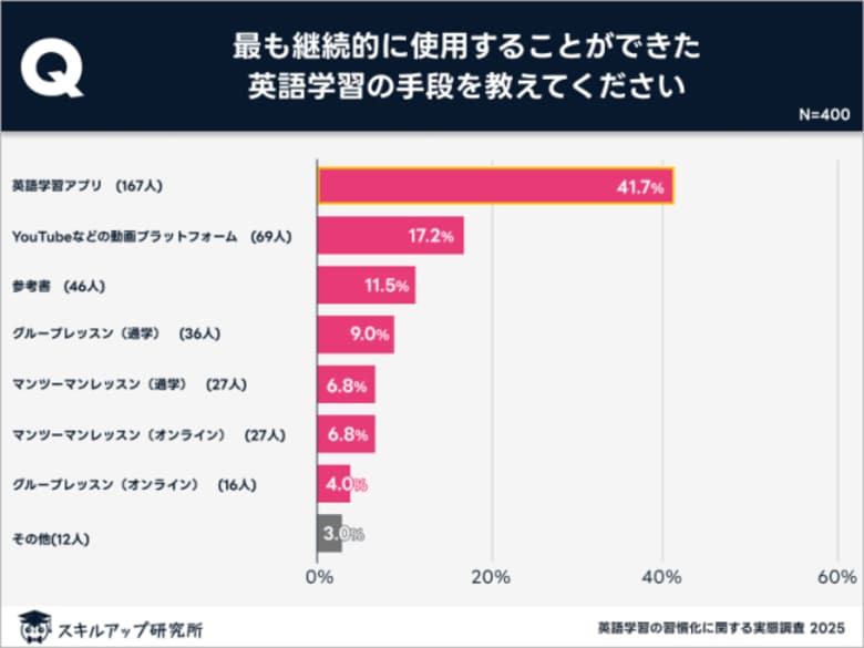 「英語学習アプリ」を活用することが英語学習習慣化に最も効果的|スキルアップ研究所調査結果
