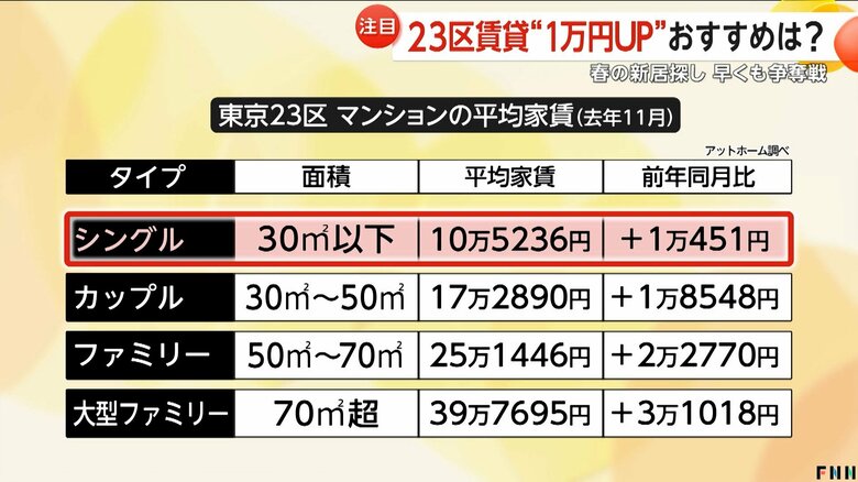 東京23区賃貸“最安”は「上井草」“春の新居”は早くも争奪戦に…引っ越し難民回避で1月の内見予約が殺到｜FNNプライムオンライン