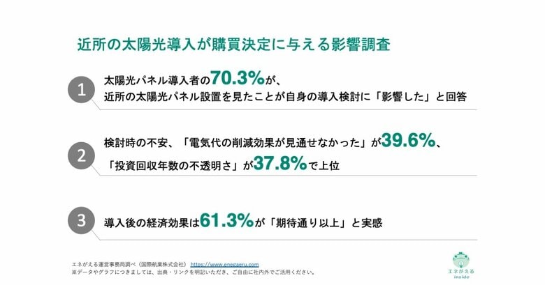 [独自レポートVol.45]「太陽光は"隣から広がる"」ご近所の太陽光発電の設置を見た70.3%が「導入検討に影響」