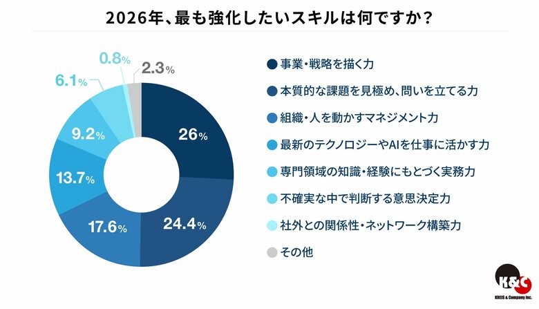 ハイクラス人材に聞いた、2026年に強化したいスキル調査結果発表　AI時代に代替されづらいスキルのトップは「組織・人を動かすマネジメント力」
