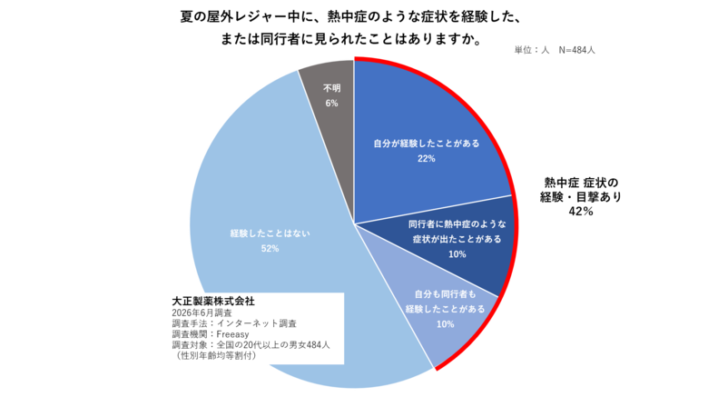 夏のレジャーに潜む熱中症リスクに備えましょう！【医師監修】屋外レジャー前に知っておきたい、正しい対策と応急処置