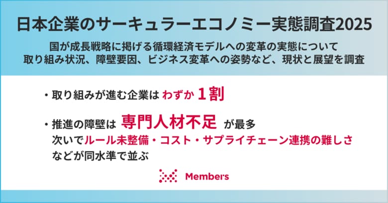 【日本企業のサーキュラーエコノミー実態調査2025】取り組みが進む企業はわずか1割。推進の障壁は専門人材不足が最多で、次いでルール未整備・コスト・サプライチェーン連携の難しさなどが同水準で並ぶ