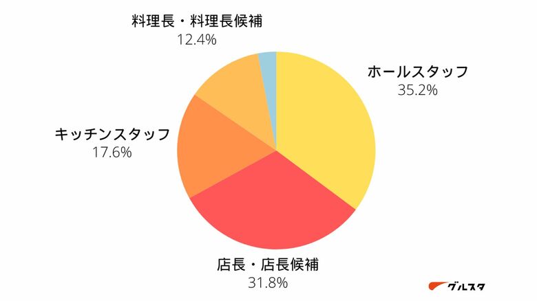 『飲食業界の人気職種は○○!?』飲食業界の求職者を対象に希望職種リサーチを実施!