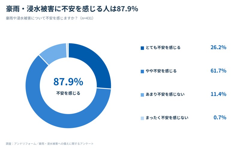 豪雨による住宅被害で最も心配なのは「床上・床下浸水」46.6％｜火災保険の水災補償が分からない人は55.0％