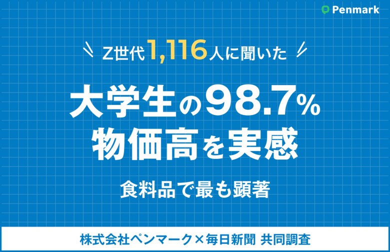 【Z世代実態調査】大学生の98.3%が物価高を実感、食料品で最も顕著
