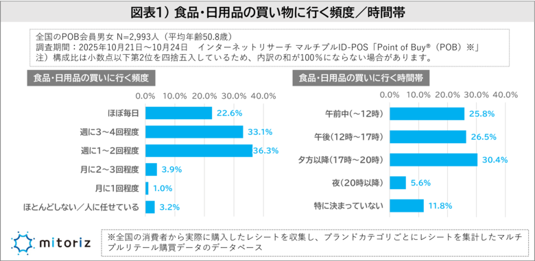 買い物の情報源はチラシや店頭POPが主流も、若年層ほど“口コミ”も重視！日用品の購入は“特売・割引”よりも“ポイントが貯まる”をより意識
