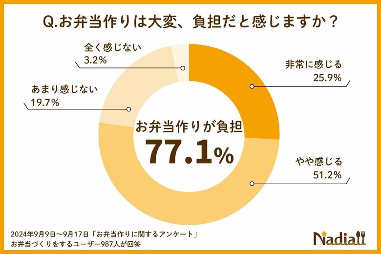 お弁当作りを負担に感じる人は77.1%!おかずのレパートリーや栄養バランス、衛生面などのお弁当ならではのお悩みも。お弁当作りのヒントが詰まった、Nadia Artistのお弁当本は必見!