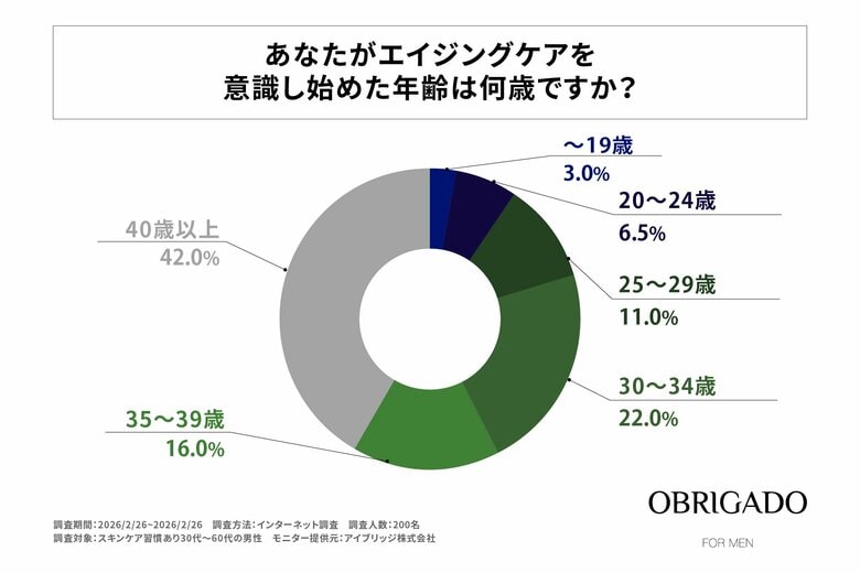 30代～50代男性のエイジングケア開始は40歳以上が最多、理想は20代前半―OBRIGADO（オブリガード）が男性の開始年齢と意識ギャップを調査