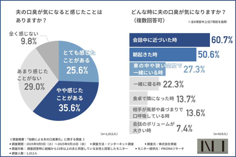 【ニーオーラルミスト】気になるけど言えない...夫の口臭悪化を妻が感じる時期とは？40代がターニングポイント