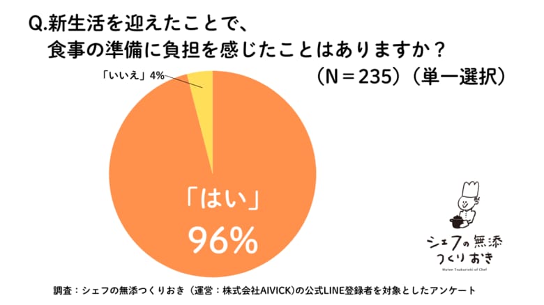 【新生活の食事に関する調査により判明】「新生活の壁は食事の準備!?︎」9割以上が負担を実感、5割は慣れるまで3ヶ月以上?2月12日から新生活応援キャンペーン開始