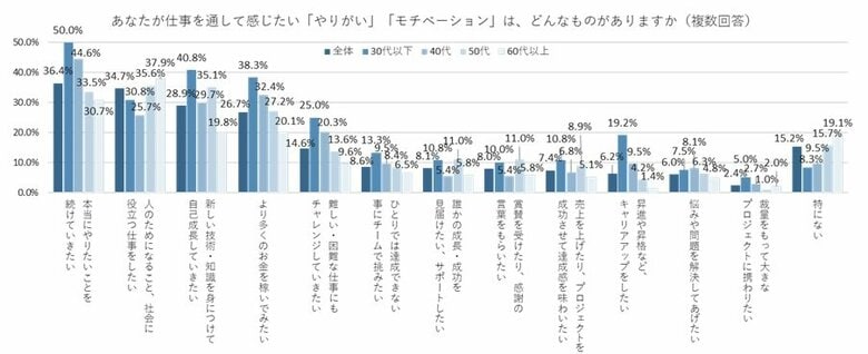 仕事で本当にやりたいことを続けていきたいとの回答が36.4%、年代が下がるほど割合増。仕事内容に報酬が見合っていないとモチベーションの低下につながる人は32.9%
