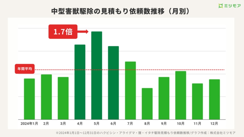 【5月の駆除依頼は年間平均の1.7倍】春~初夏はハクビシンなど中型害獣の侵入に注意!早期発見がカギ