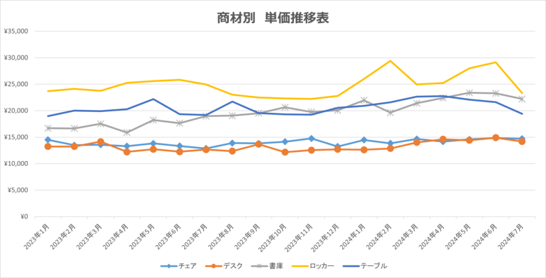 【独自調査㊸】当社取扱の中古オフィス家具の傾向や動向等を示す指数をとりまとめました。オフィスバスターズが、独自にまとめた '24年9月度の「中古オフィス家具指数」を発表します。
