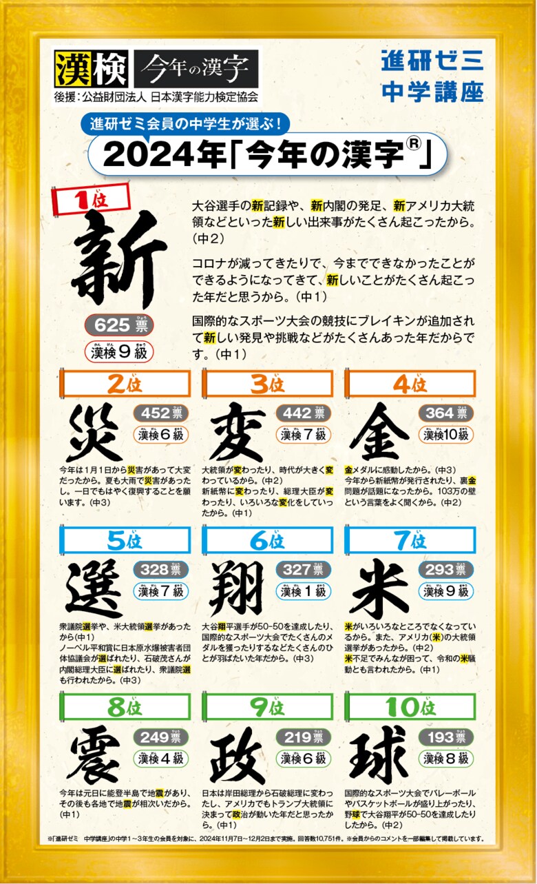 「進研ゼミ」と漢検協会が初のコラボレーション!進研ゼミ会員の小・中学生が選ぶ「今年の漢字(R)」発表 「今年の漢字(R)」中学生の1位は「新」、小学生の1位は「楽」