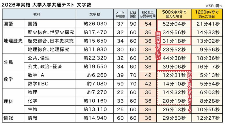 【2026年共通テスト独自調査】高得点の秘訣は「読解」と「処理」のスピードだった